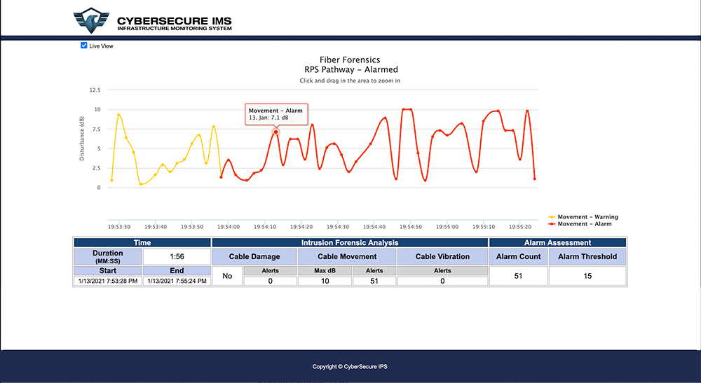 Infrastructure Monitoring System™ IMS Fiber Forensics™ Dashboard
